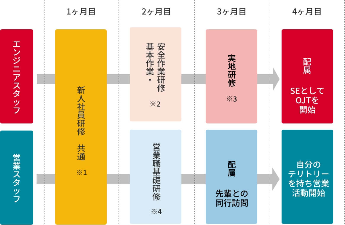 新入社員研修の詳細