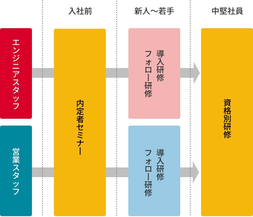 グループ合同研修一覧